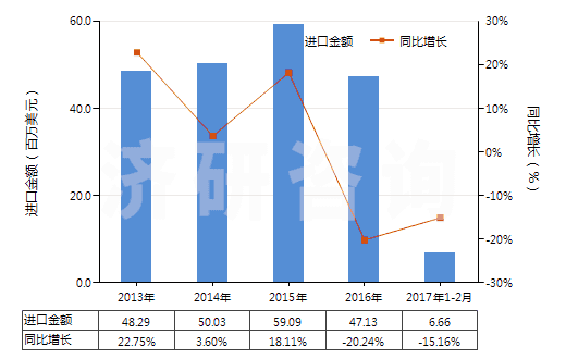 2013-2017年2月中國冷藏或冷凍箱用壓縮機（0.4kw＜電動機額定功率≤5kw）(HS84143012)進口總額及增速統(tǒng)計